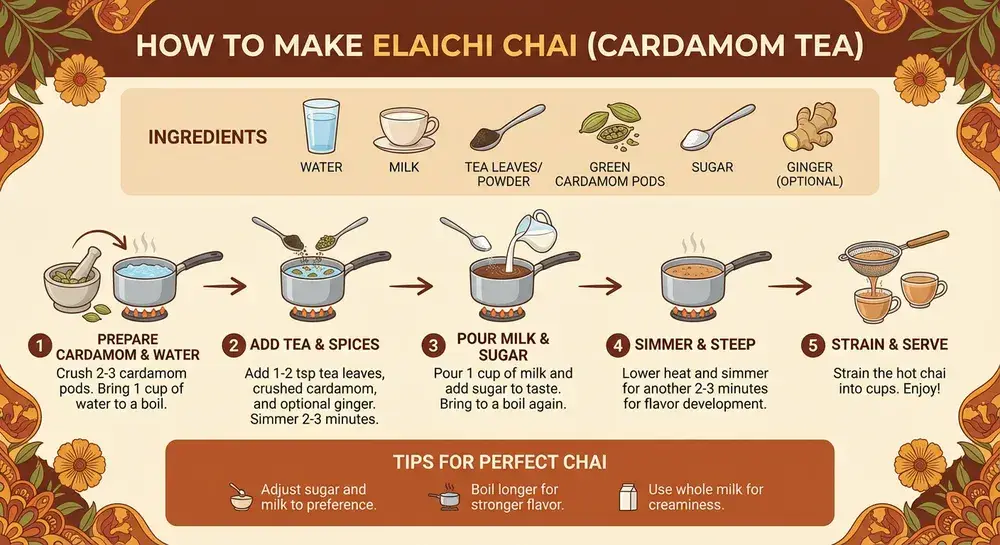 Elaichi chai recipe infographic with ingredients, five steps, and tips
